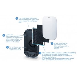 Purificateur d’air BEURER - (LR 500) Purificateur d’air BEURER - (LR 500)