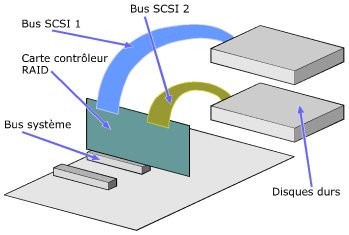 vente composant serveur